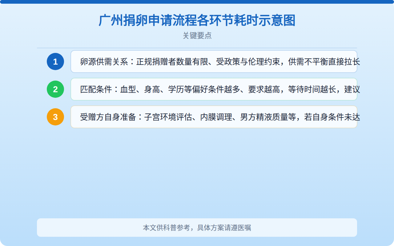 广州捐卵申请流程各环节耗时示意图
