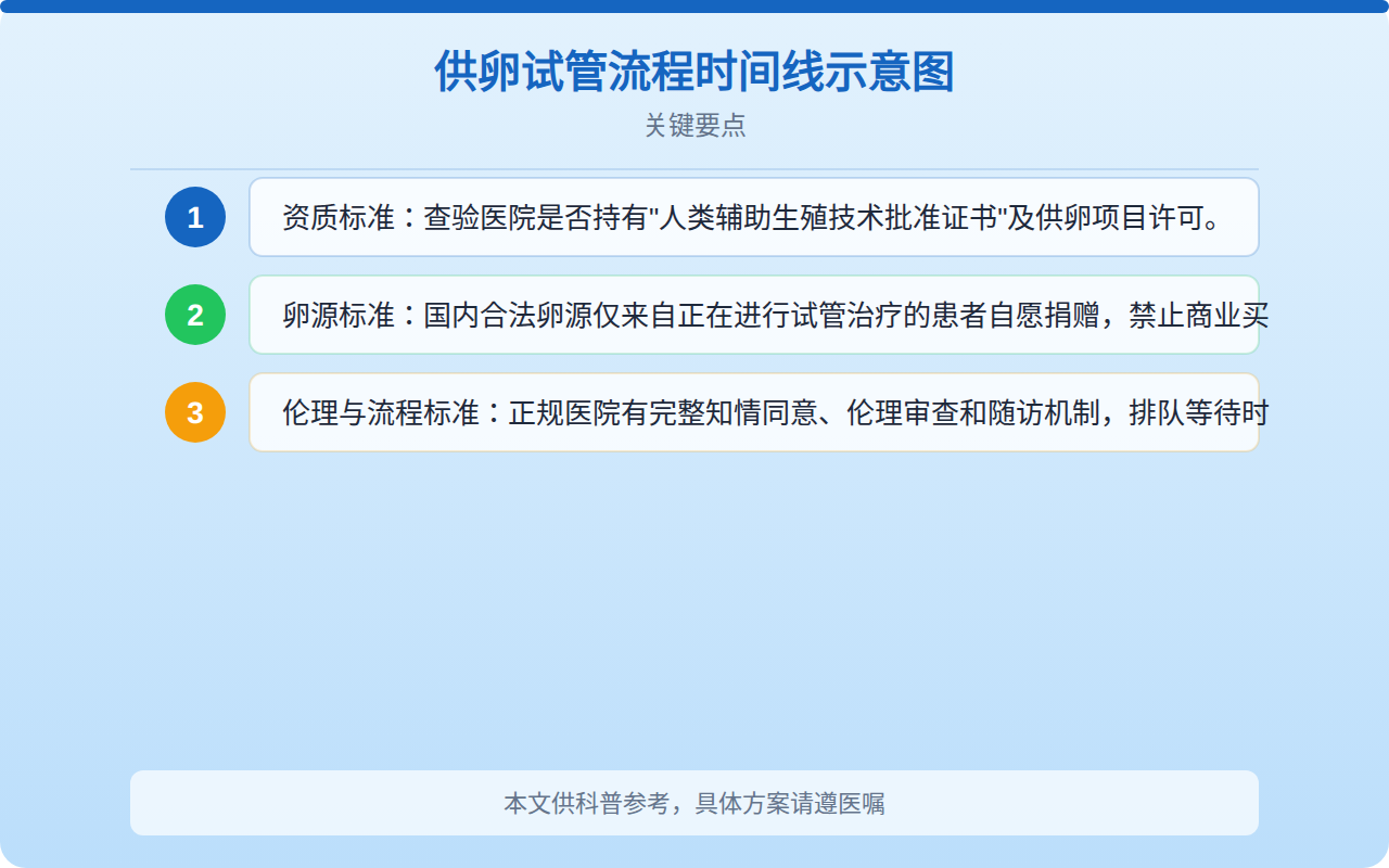 供卵试管流程时间线示意图