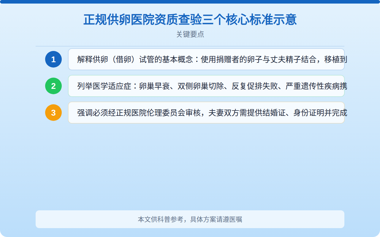 正规供卵医院资质查验三个核心标准示意