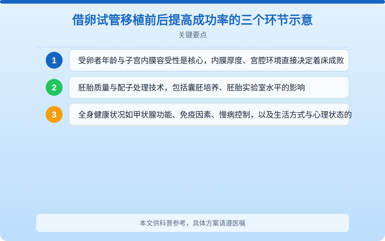 借卵试管移植前后提高成功率的三个环节示意